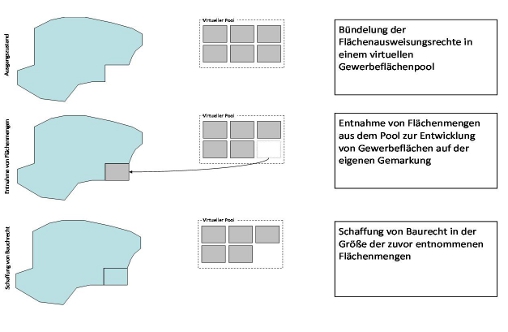 Schematische Darstellung des Gewerbeflächenpools