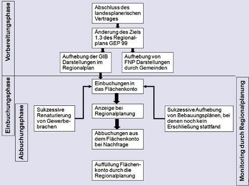 Umsetzungsschritte - Schematische Darstellung